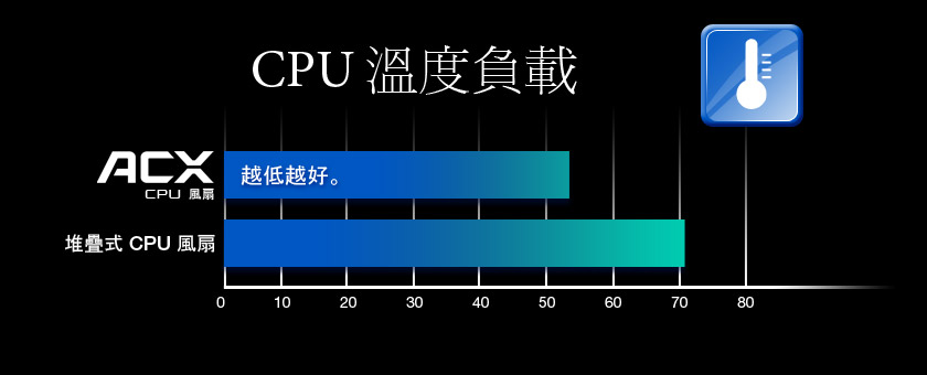 CPU 溫度負載